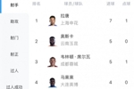 中超射手榜：拉唐7球居首，奥斯卡、韦林顿&middot;席尔瓦5球随后