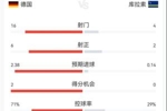 德国vs库拉索半场数据:德国16射6正控球7成 库拉索4射2正1粒进球