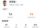 马克西·阿劳霍本场2射进1球 5关键传球3造犯规+6传中 获评7.4分