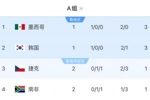 世界杯A组积分榜:捷克南非2轮后同积1分,仍分列小组3、4名