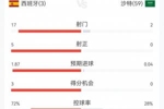 完全一边倒!西班牙3-0沙特半场数据:西班牙17射5正,控球超7成